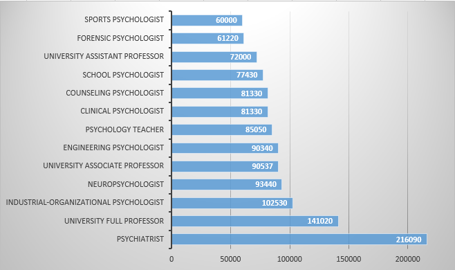 phd business psychology salary